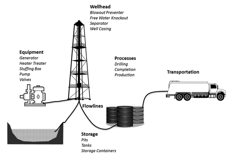 Common pathways for spills. (Image: Lauren A. Patterson et al., 2017)